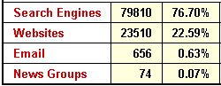 statistics showing visitors from search engines